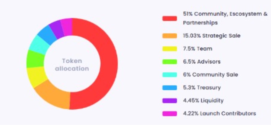 OneFootball airdrop Tokenomics