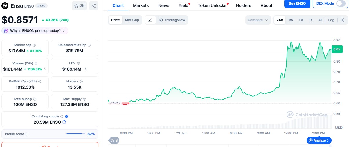 Enso Crypto Price Surge Enso Crypto Price Surge