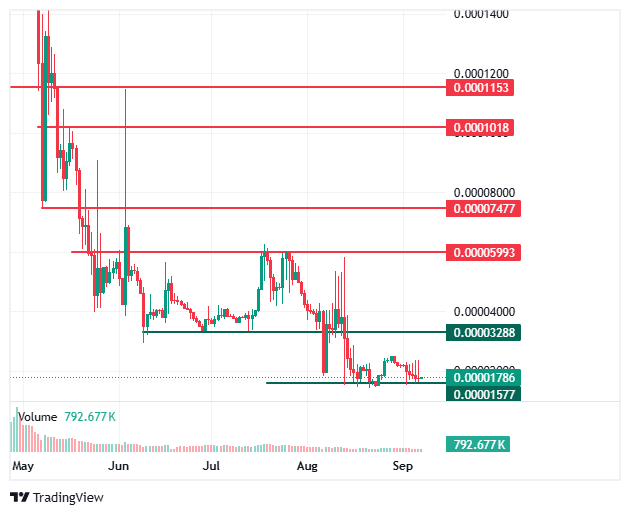 BDAG price chart