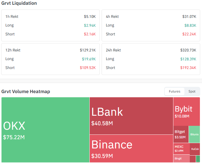GRVT Token Liquidation and Volume Data GRVT Token Liquidation and Volume Data