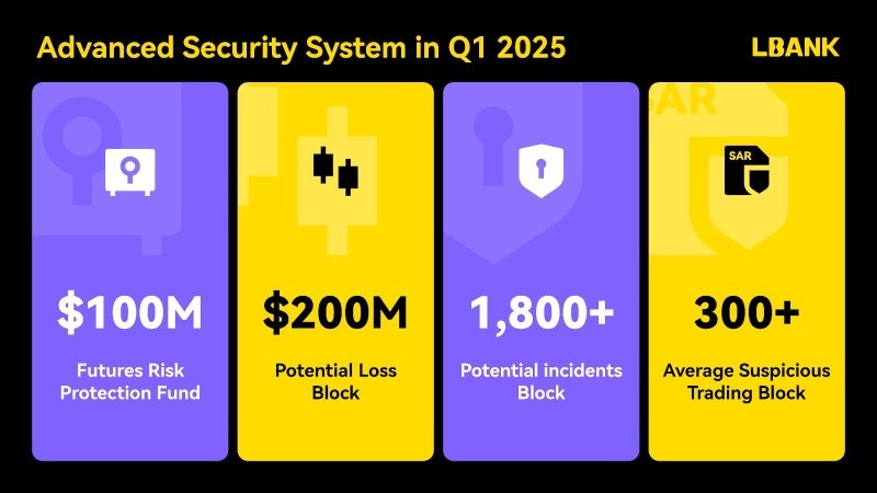 LBank’s advanced security