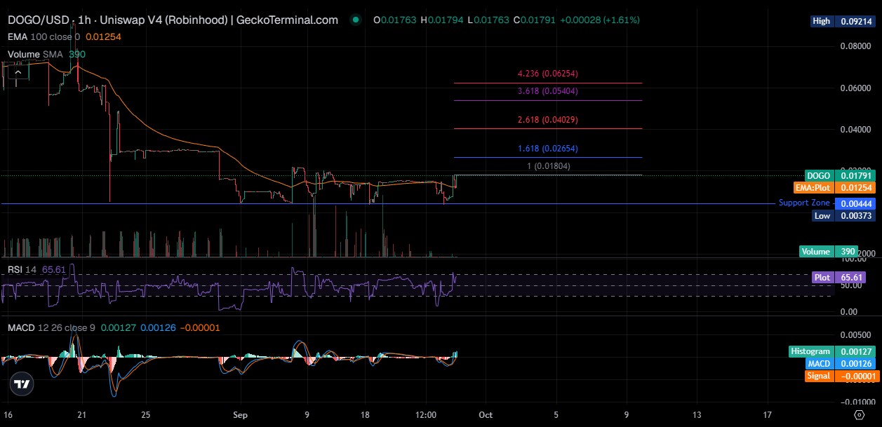 DogBull Technical Analysis DogBull Technical Analysis