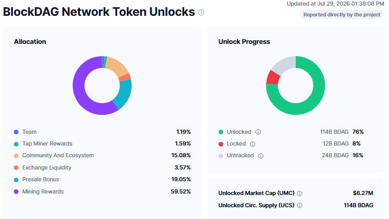 BDAG On the token-unlock side BDAG On the token-unlock side