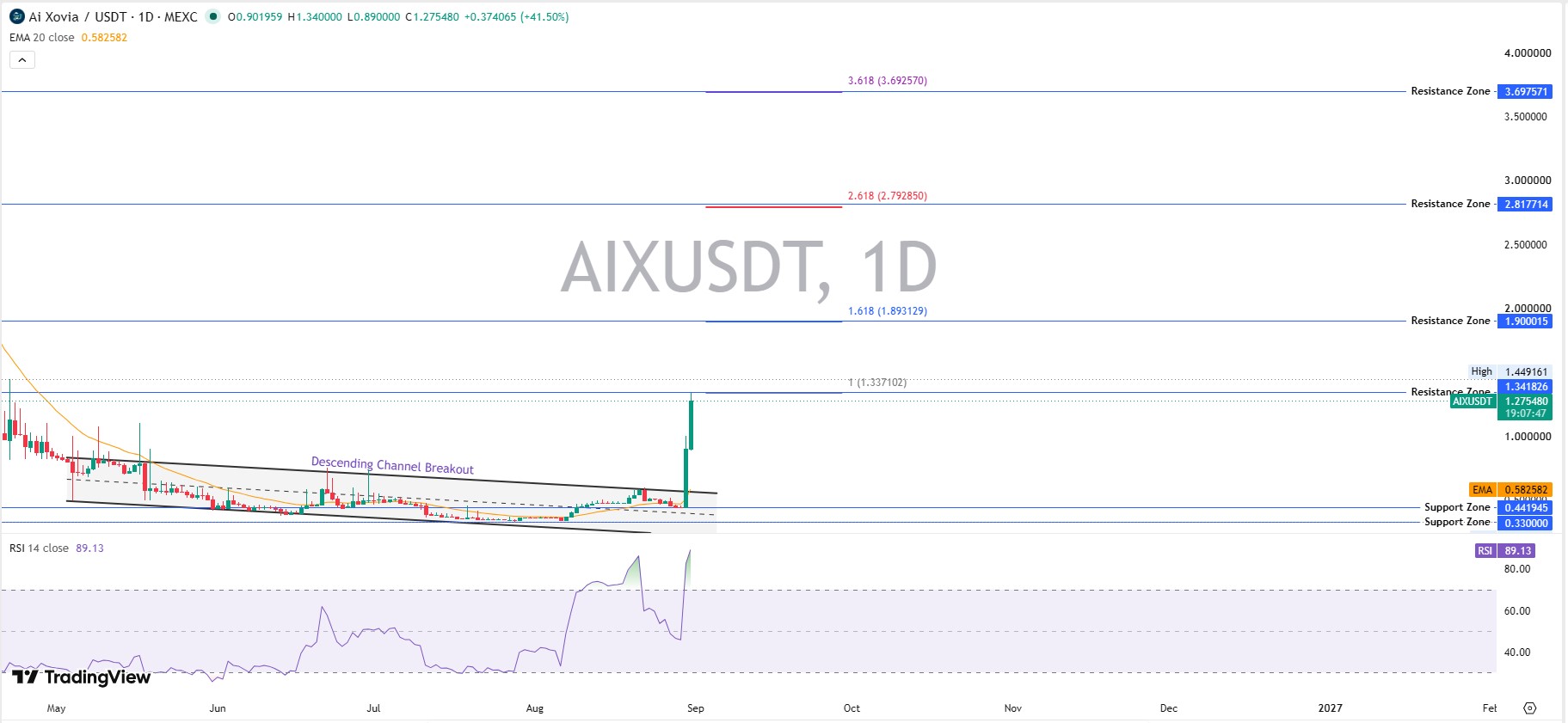 Ai Xovia Technical Analysis