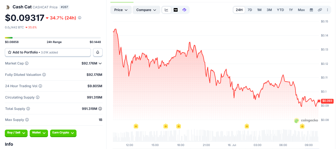 CASHCAT/USD price chart today CASHCAT/USD price chart today