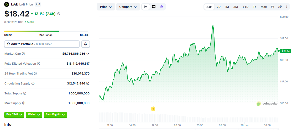 LAB/USD price chart today