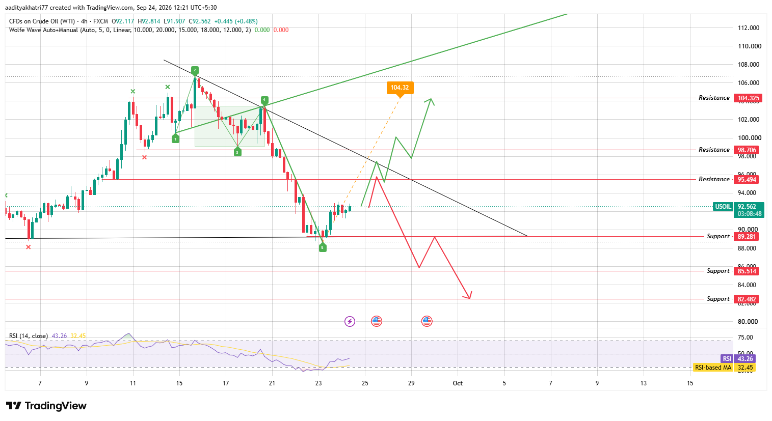 US Oil Price Prediction: 4H Technical Analysis US Oil Price Prediction: 4H Technical Analysis