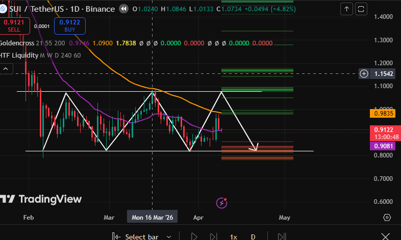 Technical Analysis chart Sui
