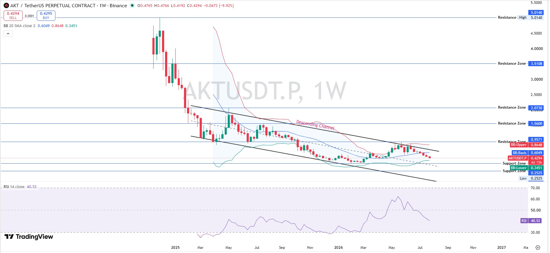 AKT Technical Analysis Weekly chart