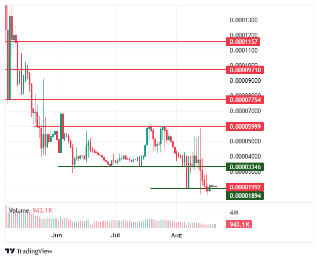 BDAG price chart