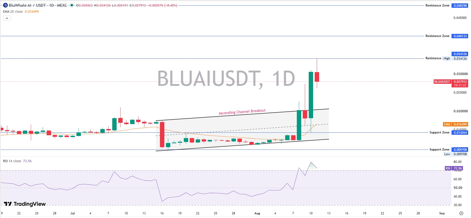 Technical Analysis: Daily Chart Technical Analysis: Daily Chart