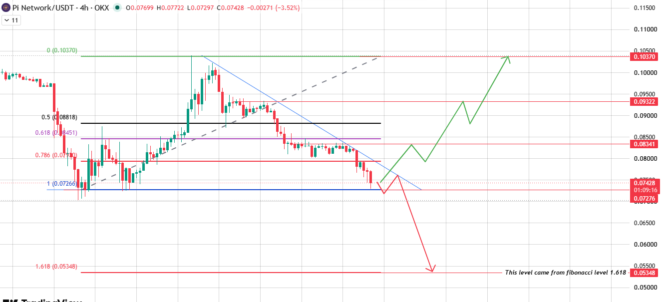 chart analysis of pi network