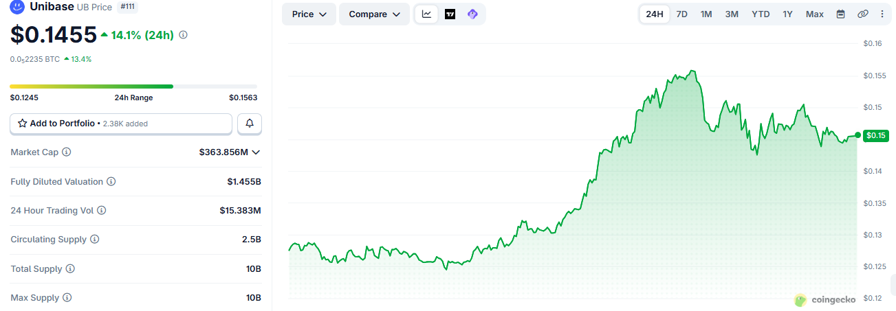 Unibase is currently priced at