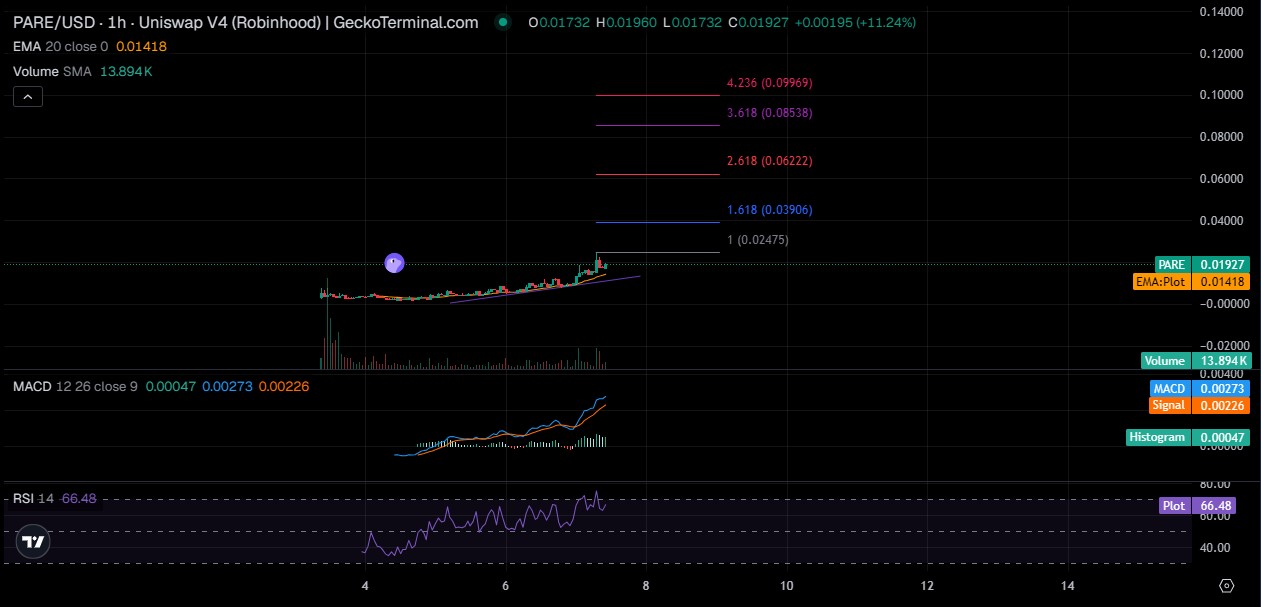 PARE Technical Analysis