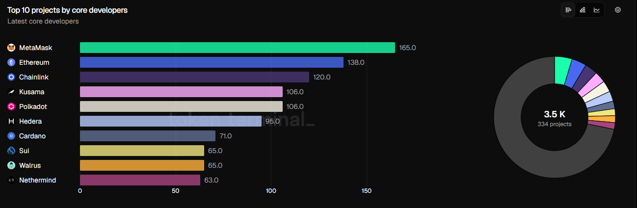 ADA at #6 in core development activity ADA at #6 in core development activity