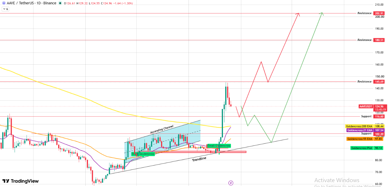 Daily Chart Analysis