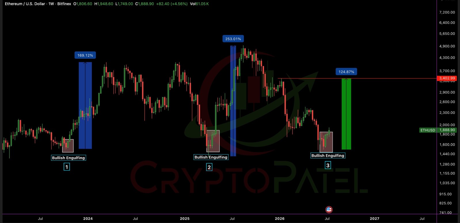 Ethereum weekly Bullish Engulfing candle