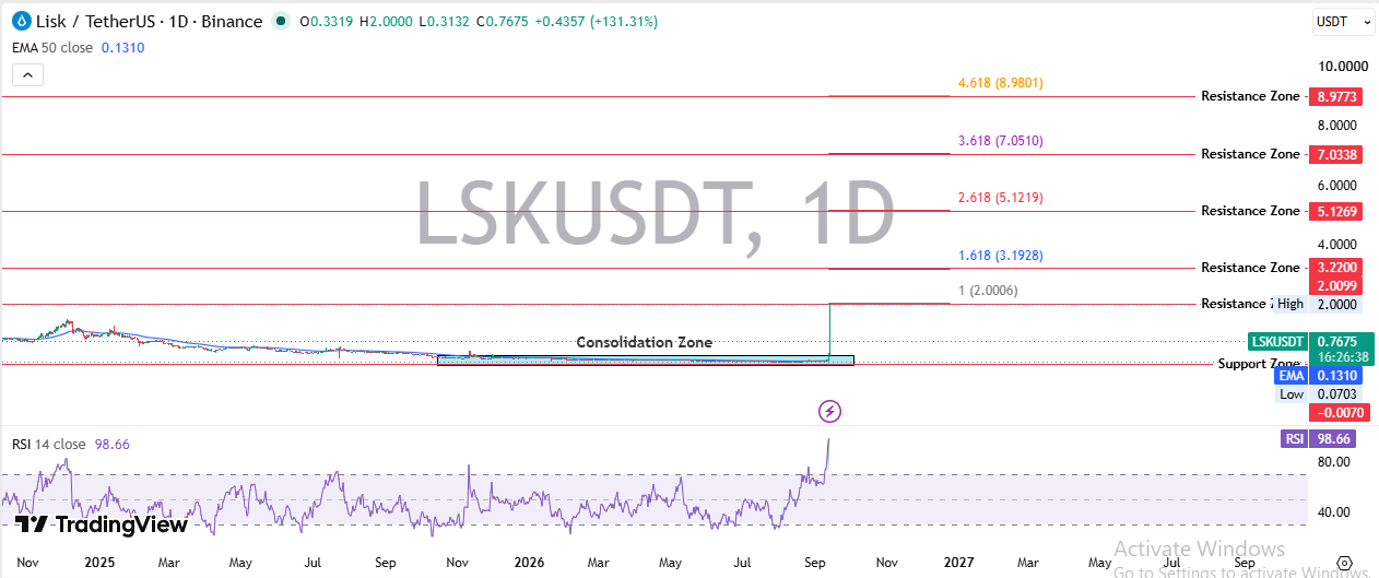 Lisk Technical Analysis: RSI Signals Extreme Conditions Lisk Technical Analysis: RSI Signals Extreme Conditions