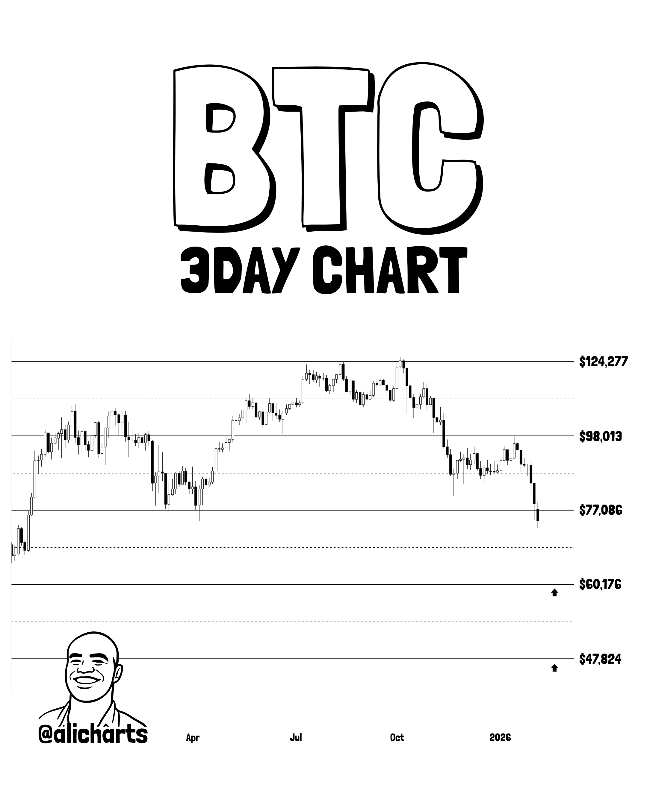 Bitcoin price chart highlighting whale selling and key support loss