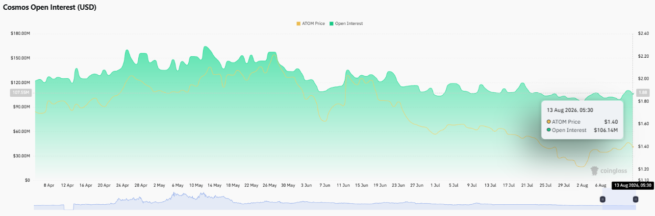 Cosmos ATOM Open Interest and Futures Market Activity Cosmos ATOM Open Interest and Futures Market Activity