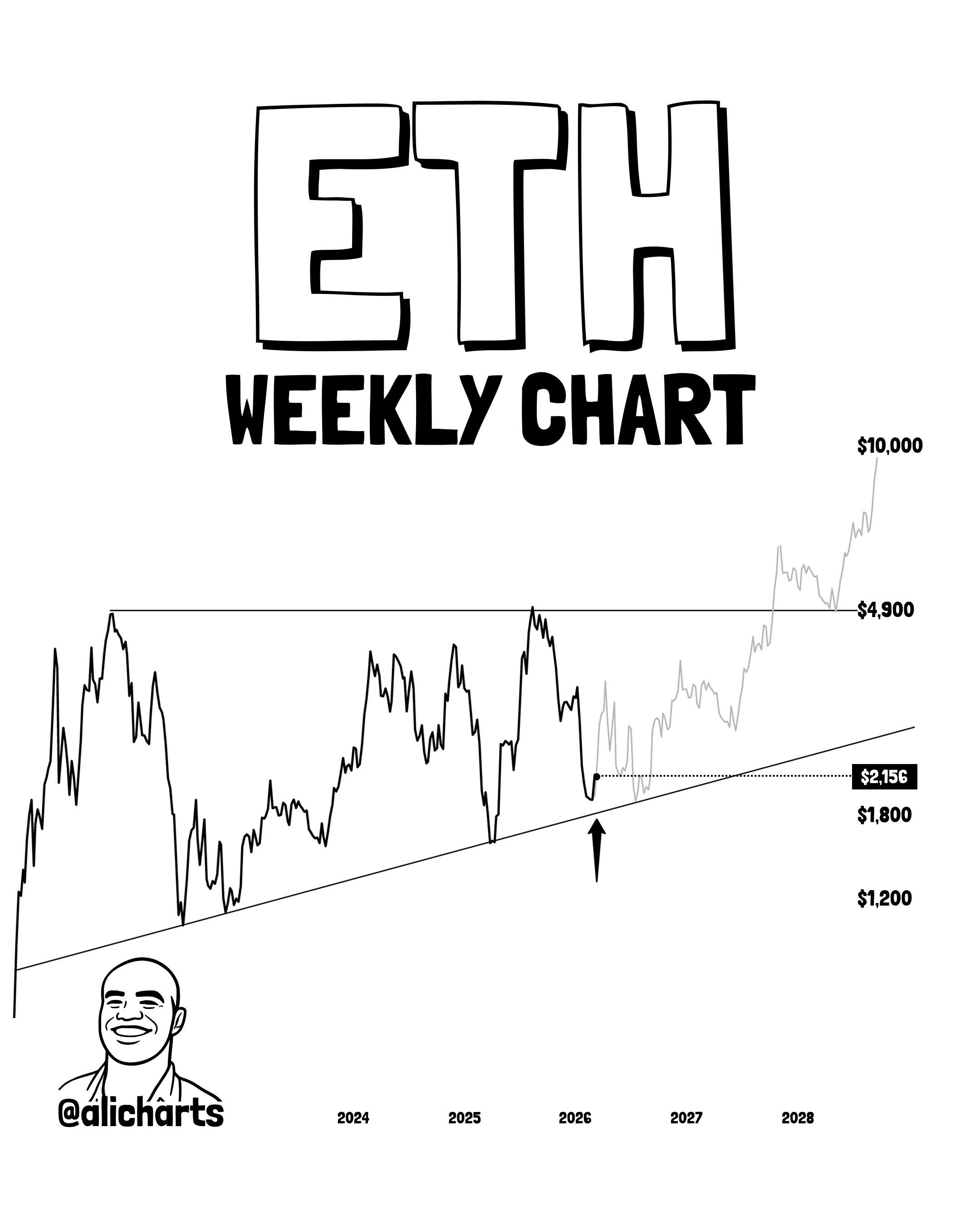 Ethereum weekly chart showing ascending triangle and key 1800 support zone