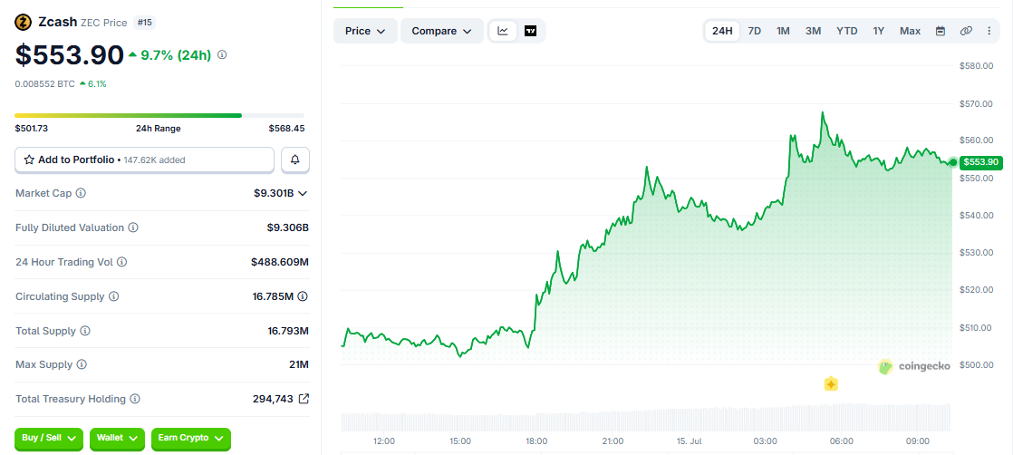 ZEC/USD price chart today ZEC/USD price chart today
