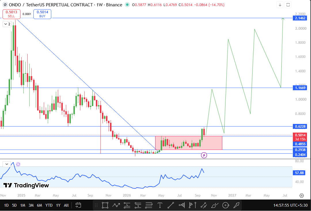 Ondo Price Prediction Technical Analysis: Weekly Price Forecast