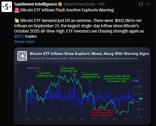 $937 Million ETF Inflow Signals Euphoria