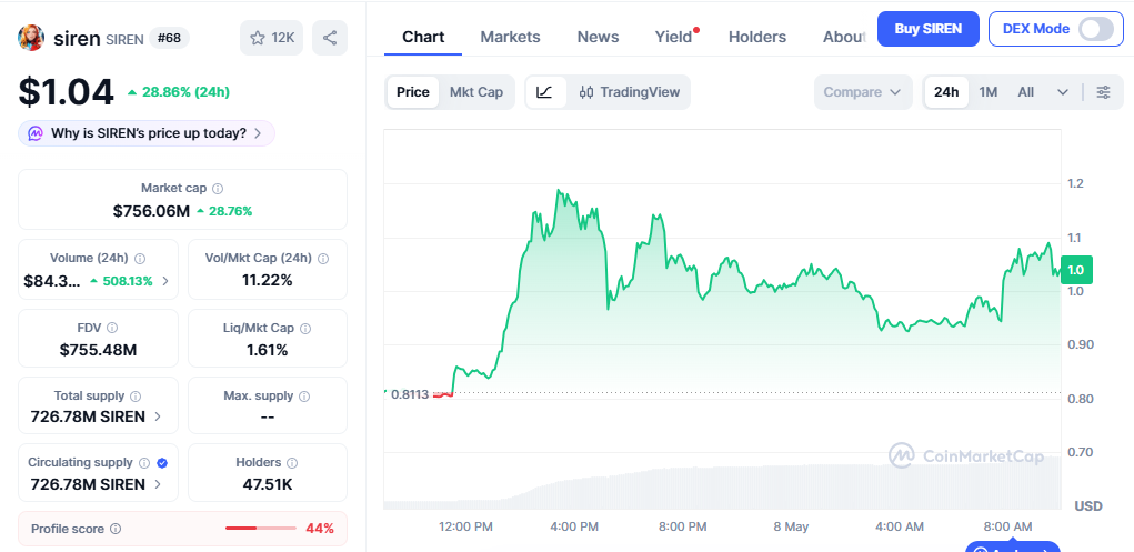 Siren/USD price chart today