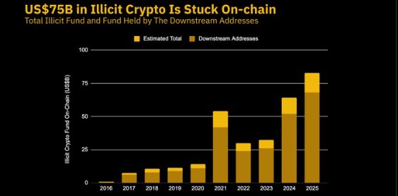 $75 billion in illicit funds sat stuck on-chain in 2025 $75 billion in illicit funds sat stuck on-chain in 2025