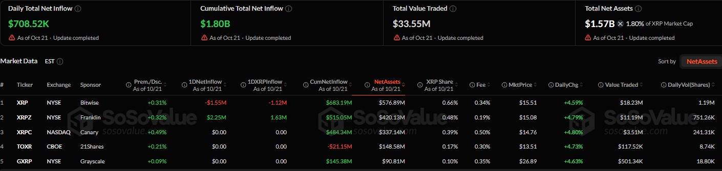 Are XRP ETFs Still Seeing Inflows? Are XRP ETFs Still Seeing Inflows?