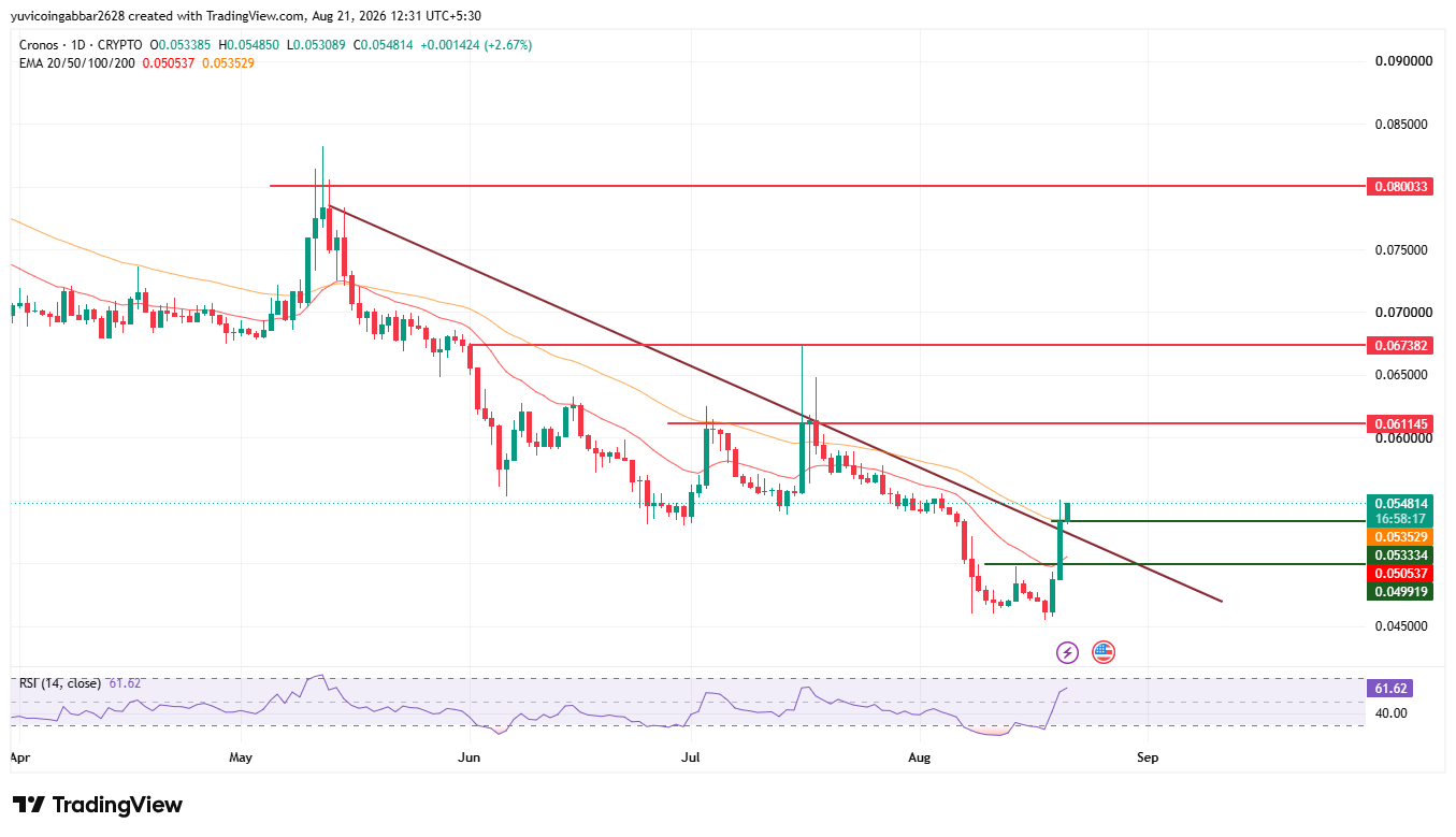 Cronos Price Prediction Chart