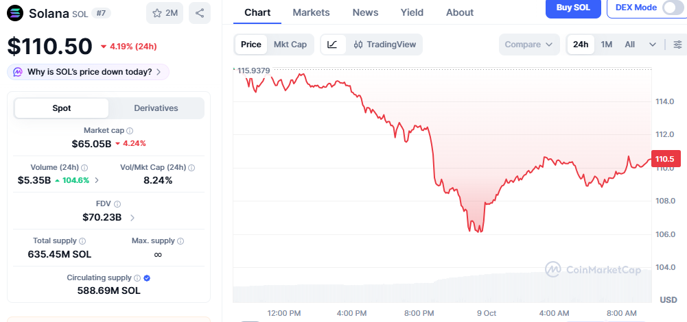Solana price chart Solana price chart