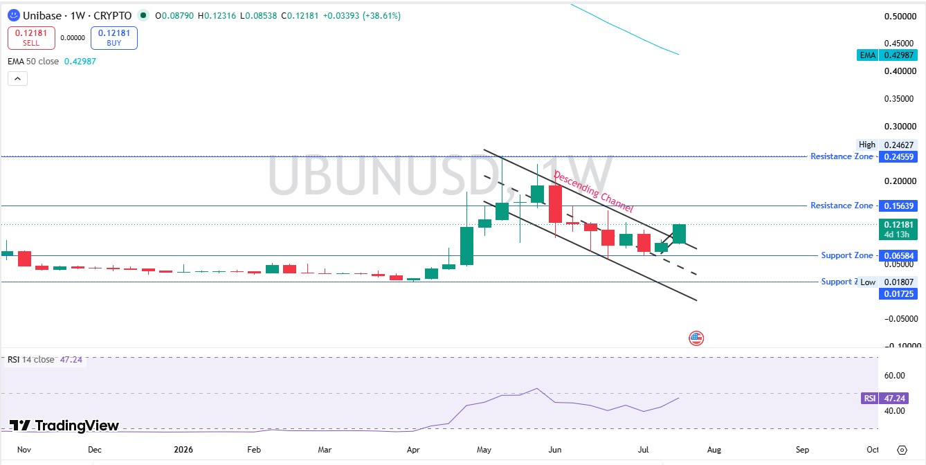 Unibase (UB) Technical Analysis Weekly Chart