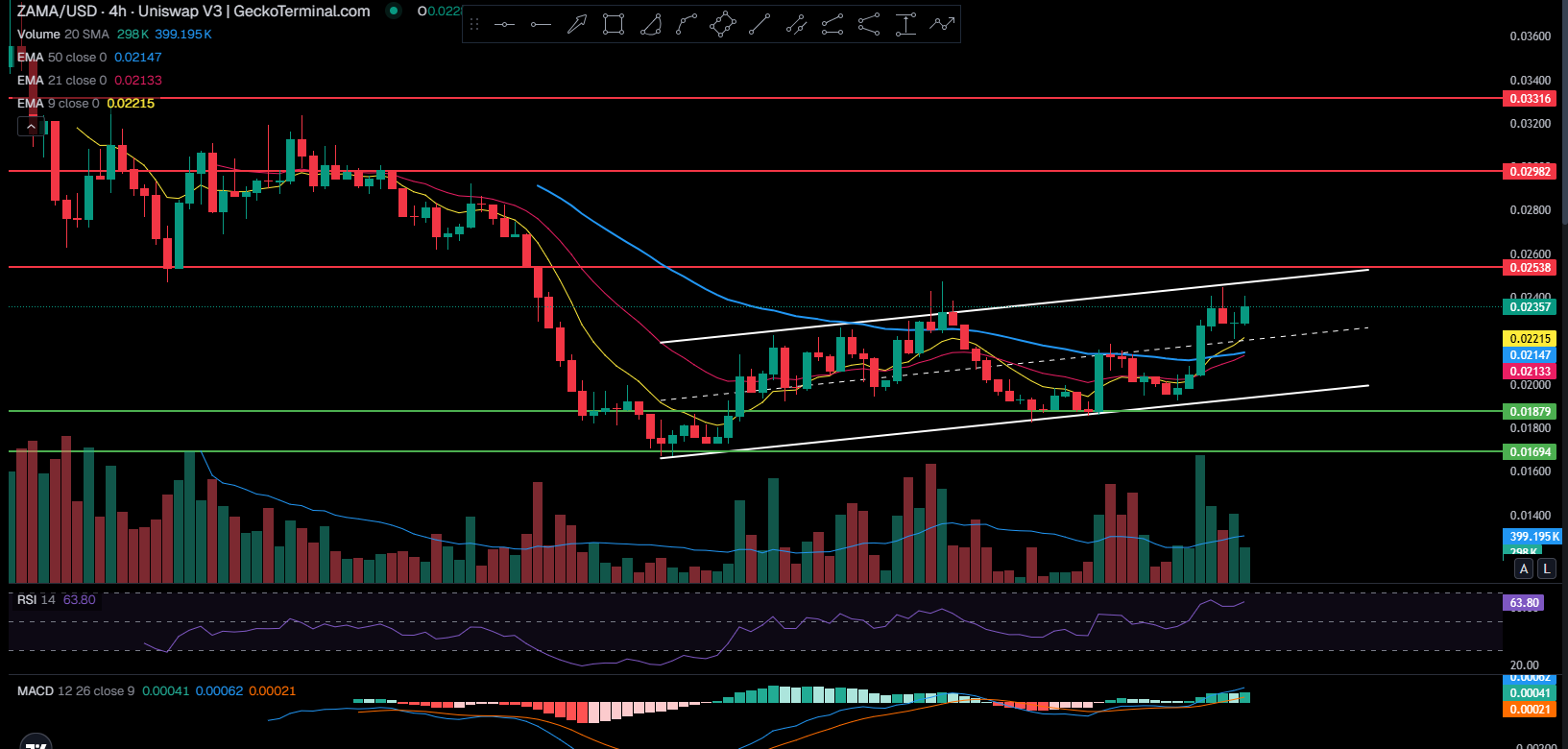ZAMA Price Prediction 2026 4 hour breakout chart ZAMA Price Prediction 2026 4 hour breakout chart