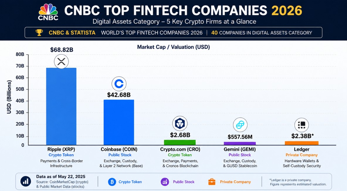 op Fintech Companies: CNBC