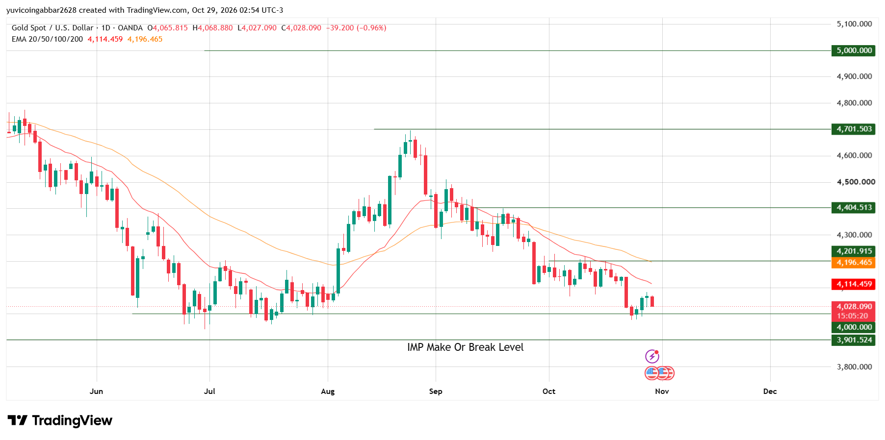 XAU/USD Prediction: Chart Analysis