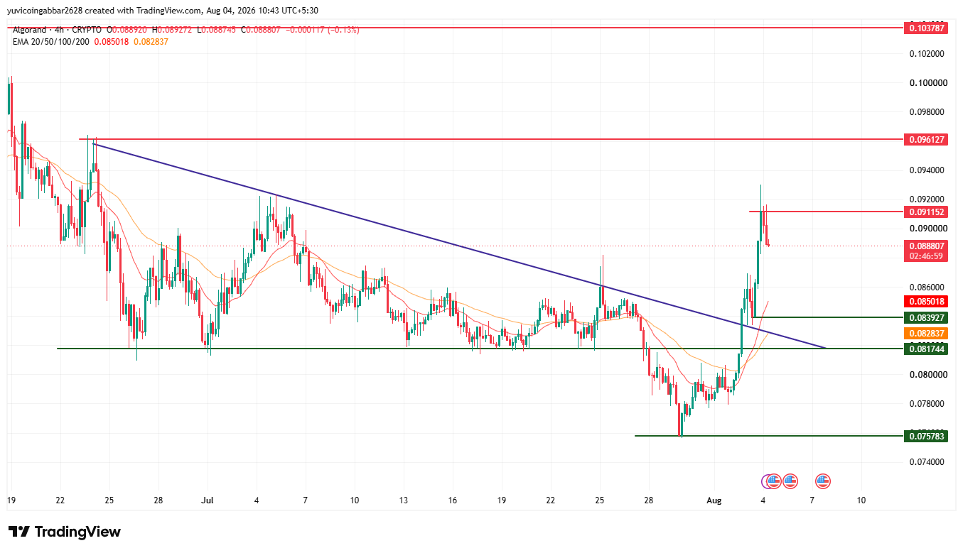 ALGO Technical Analysis