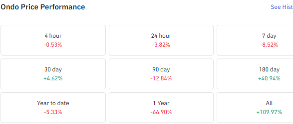 ONDO Price Performance ONDO Price Performance
