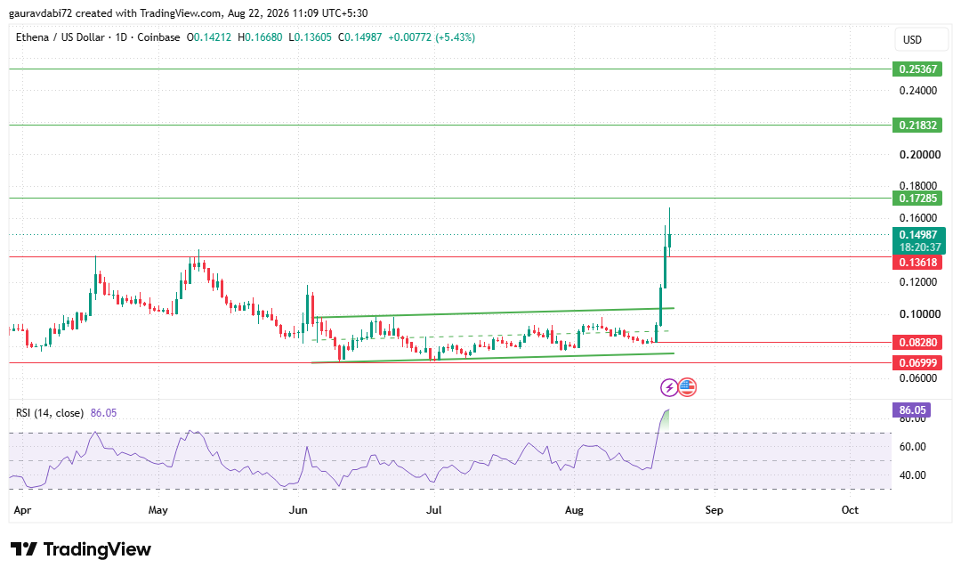ENA technical analyst prediction chart tradingview