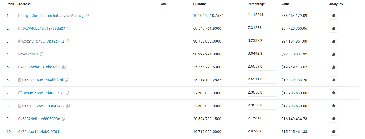 LayerZero top 10 wallets
