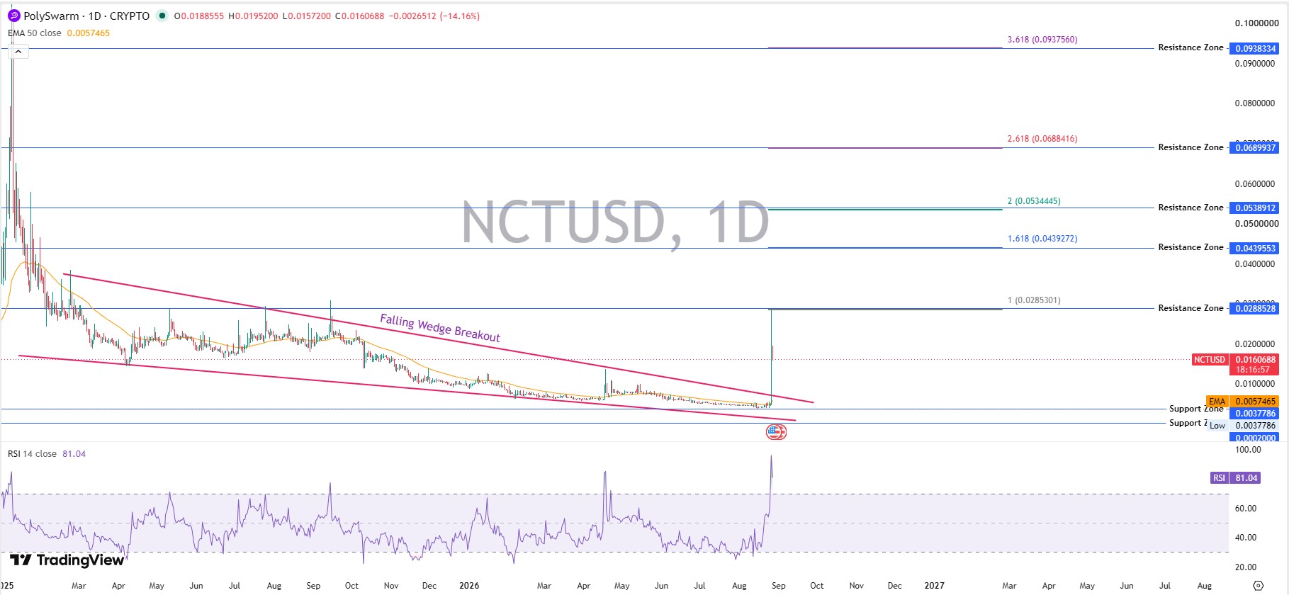 PolySwarm Daily Chart Analysis