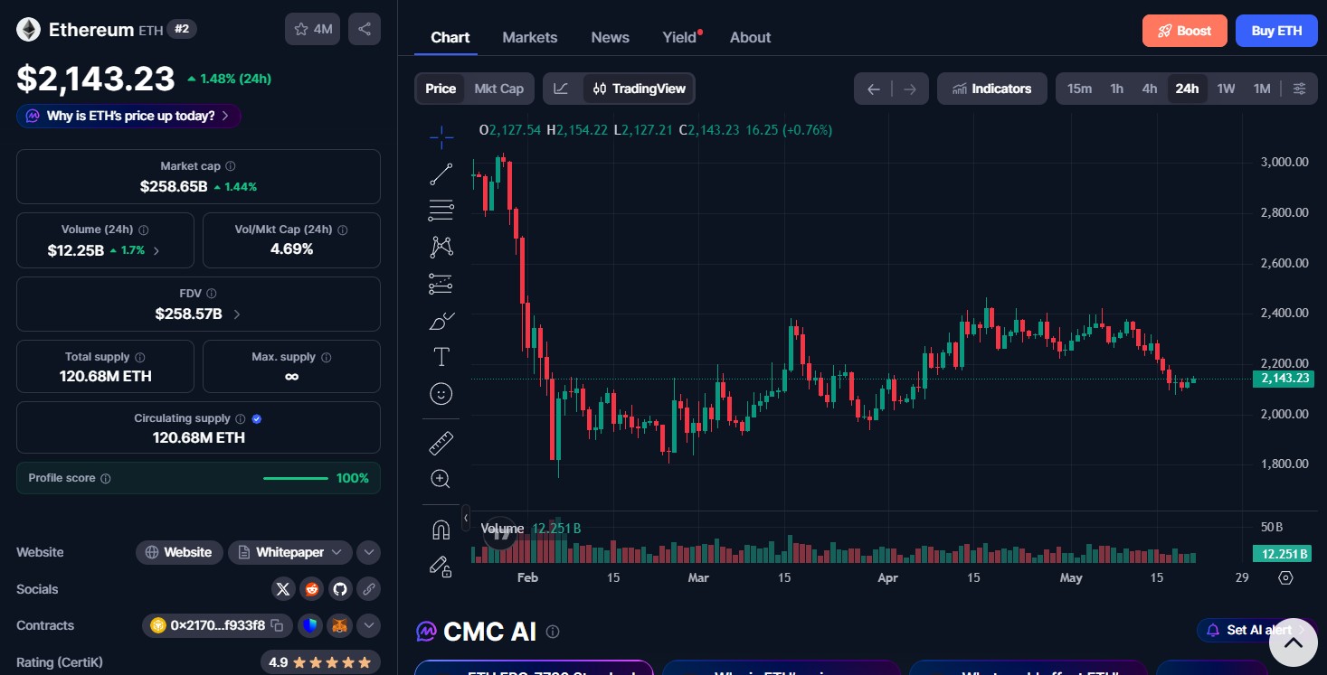 Ethereum (ETH) price today