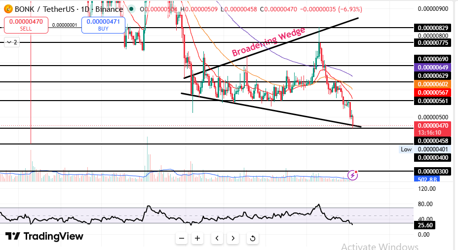 Bonk Price Prediction 2026 Technical Chart Analysis 