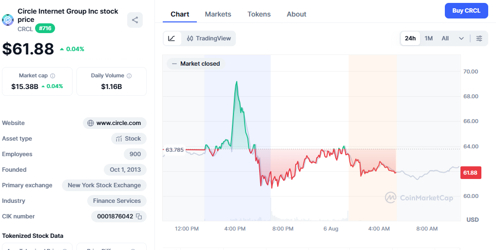 crcl stock price