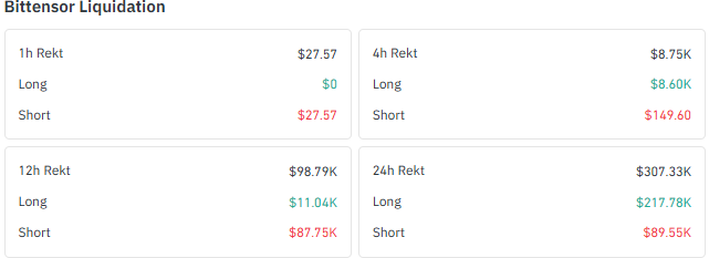 TAO Liquidation Data Shows Long and Short Pressure TAO Liquidation Data Shows Long and Short Pressure