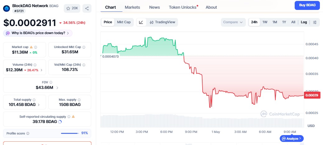 BlockDAG Price chart