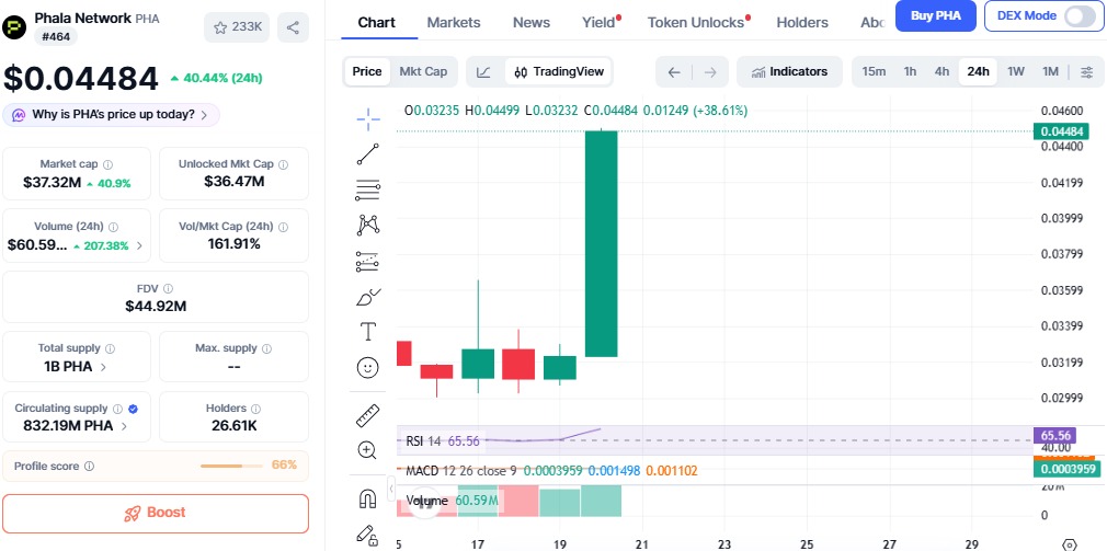 Phala network chart Phala network chart