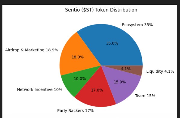 Sentio Tokenomics ST