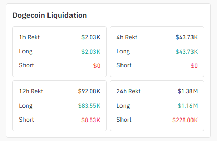 Dogecoin Liquidation Data Shows Dogecoin Liquidation Data Shows